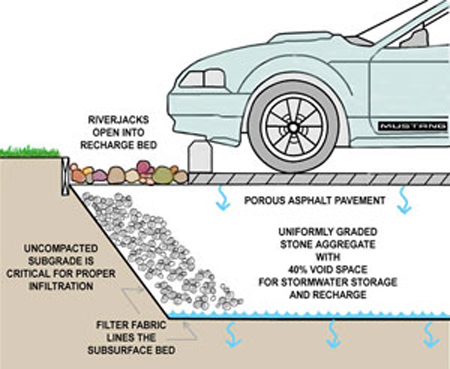 Cross section of porous asphalt pavement showing riverjacks opening into the recharge bed. Porous asphalt pavement is located underneath the parking space, and it allows moisture to seep down into uniformly graded stone aggregate with 40% void space for stormwater storage and recharge. The uncompacted subgrade is critical for proper infiltration. The subsurface bed is lined with filter fabric.